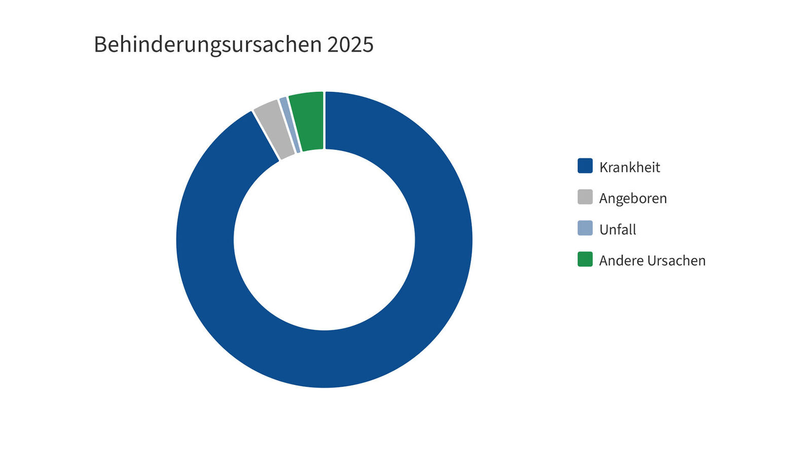 Kreisdiagramm mit den Behinderungsursachen in Deutschland. Stichtag: 31.12.2025