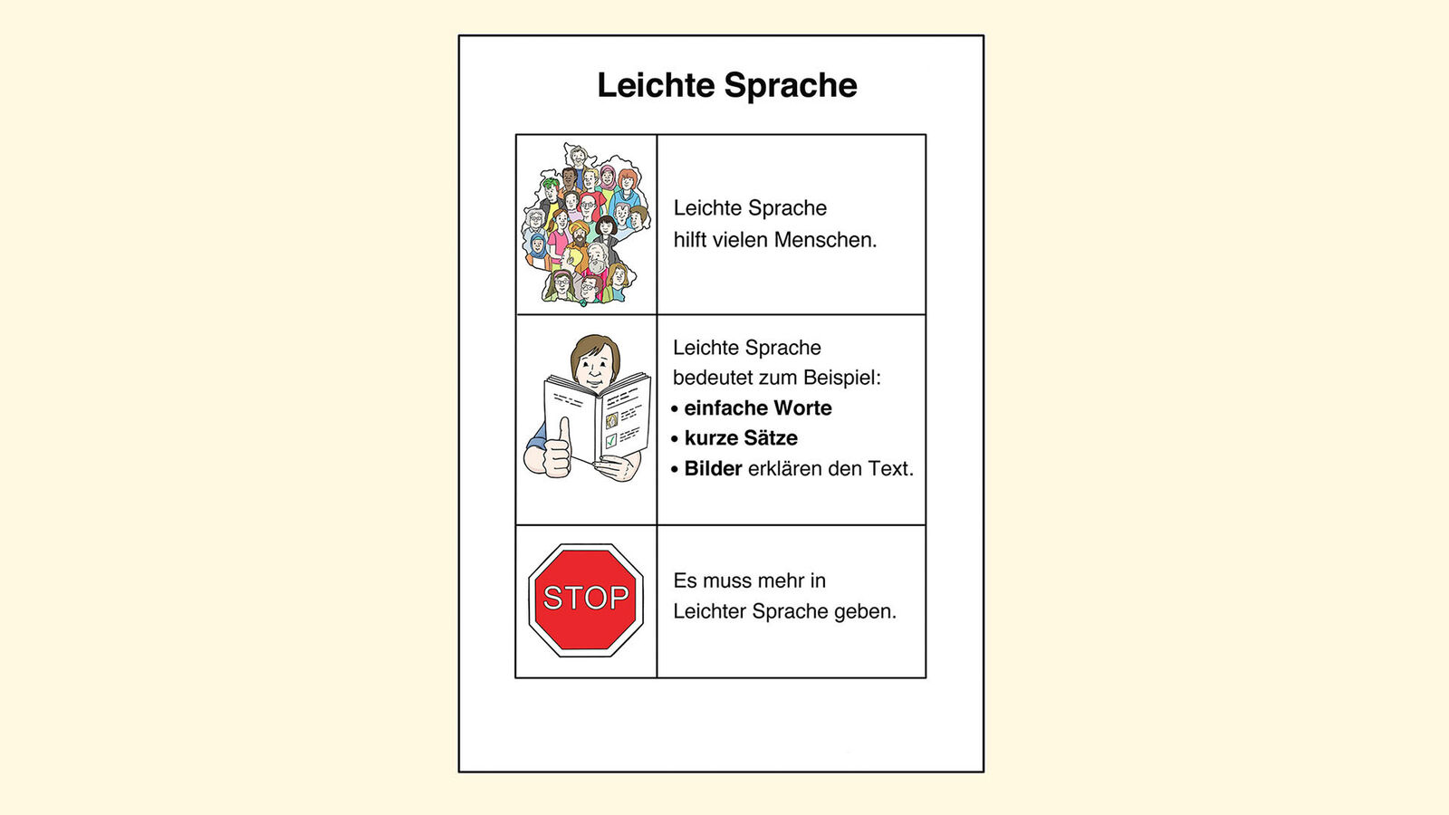 Leichte Sprache In der dreizeiligen Tabelle stehen in der linken Spalte Abbildungen und in der rechten Spalte Text, so wie es bei Texten in leichter Sprache üblich ist. Es wird erklärt, dass leichte Sprache Inklusion fördert, wie sie funktioniert - nämlich mit kurzen, leicht verständlichen Sätzen - und dass es künftig mehr leichte Sprache geben muss.