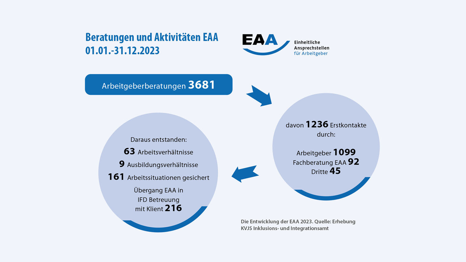 Grafik zu den Beratungen der EAA in 2023, alle Zahlen sind auch im Text genannt. 